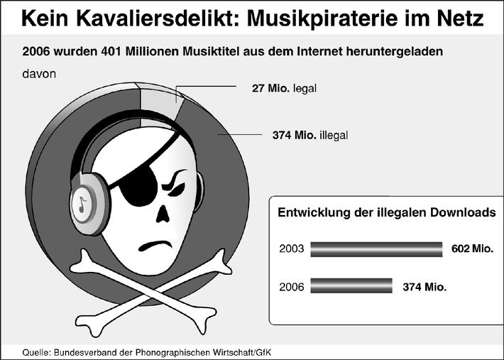 Musikwirtschaft verstärkt Kampf gegen illegale Downloads