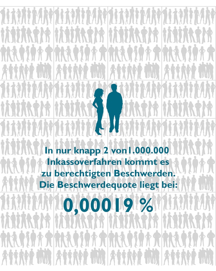 Inkasso-Beschwerden 2024: Die Beschwerdequote bleibt gering!