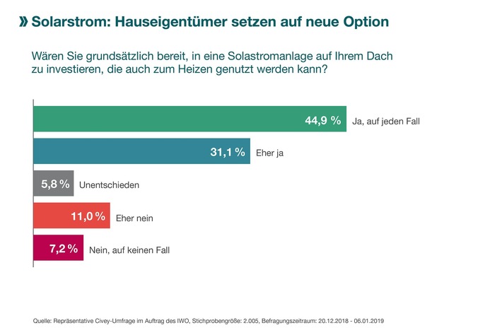 Bild zum Beitrag: Hauseigentümer setzen auf neue Option / Solarstrom auch für die Wärmeversorgung 