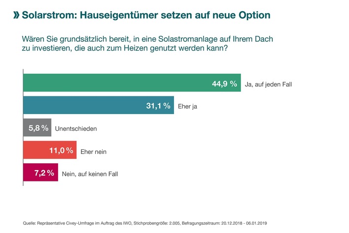 Hauseigentümer setzen auf neue Option / Solarstrom auch für die Wärmeversorgung