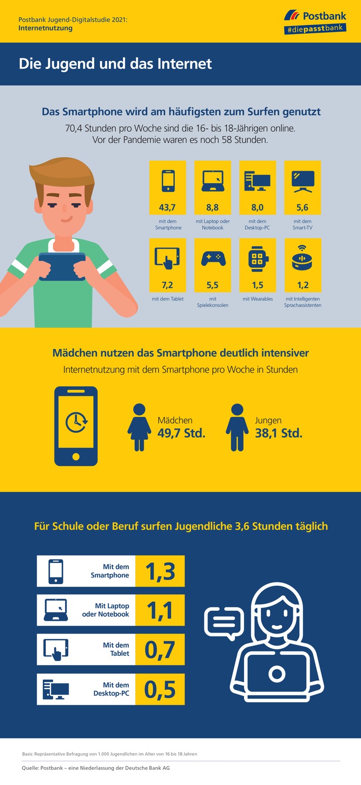 Postbank Jugend-Digitalstudie 2021 / Jugendliche in Deutschland surfen im Schnitt mehr als 70 Stunden pro Woche im Netz