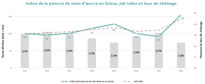 Communiqué de presse: La pénurie de main-d’œuvre qualifiée atteint une ampleur sans précédent