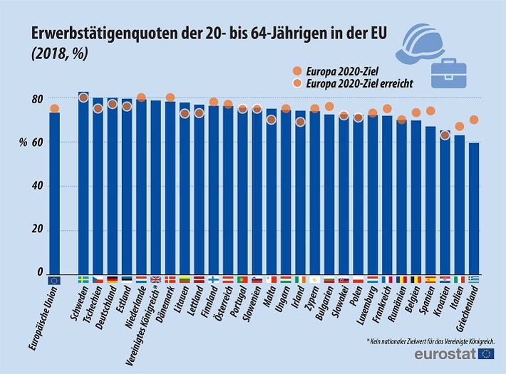 Erwerbstätigenquote der 20- bis 64-Jährigen in der EU erreichte im Jahr 2018 mit 73,2% neuen Spitzenwert