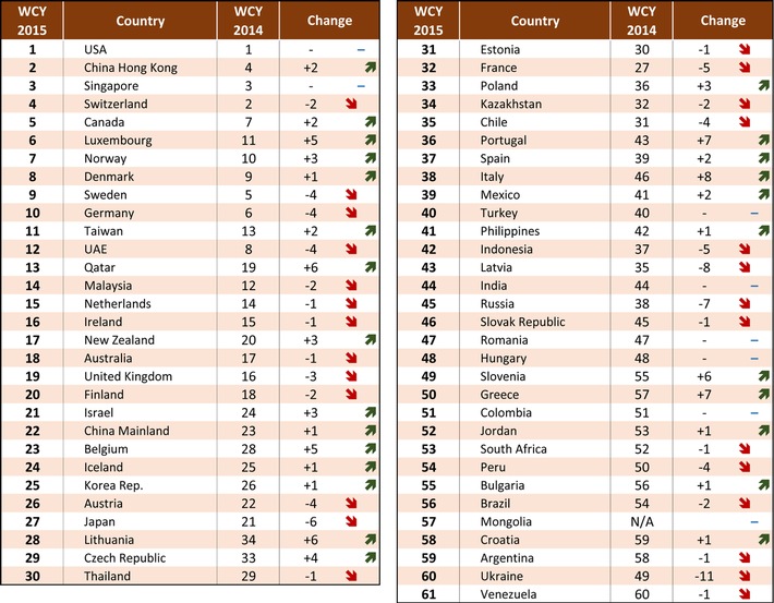 IMD publie son classement 2015 des pays les plus compétitifs