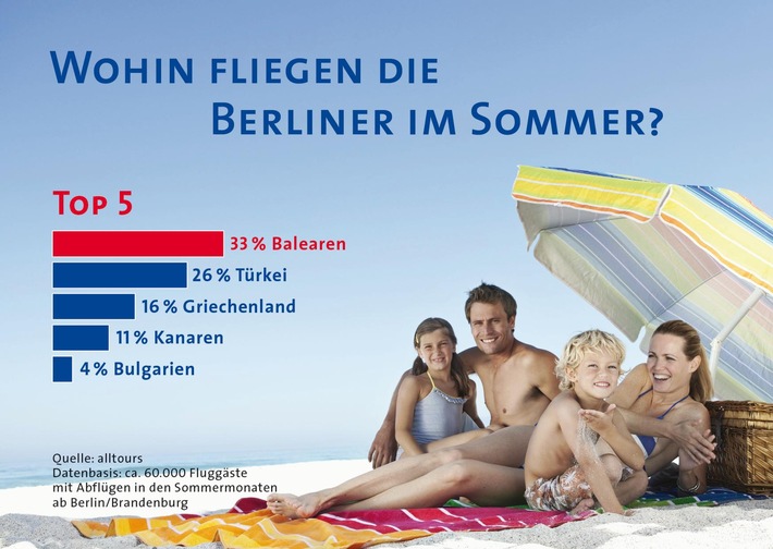 Studie belegt: Berlin und Brandenburg fliegen in den Sommerferien am liebsten auf die Balearen / alltours untersucht Vorlieben von mehr als 60.000 Urlaubern