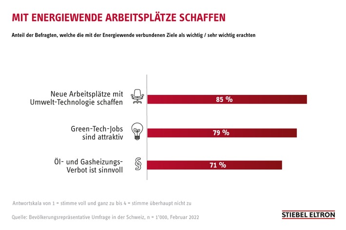 85 Prozent der Schweizer wollen mit der Energiewende Arbeitsplätze schaffen