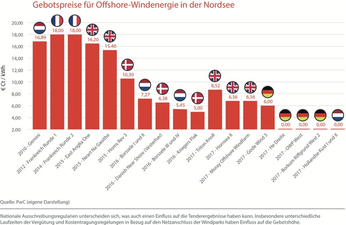 Offshore-Windenergie: Verzicht auf Förderung birgt Risiken (FOTO)