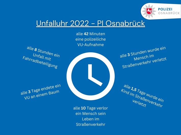 POL-OS: Osnabrück: Polizeiinspektion Osnabrück veröffentlicht Verkehrsunfallstatistik 2022