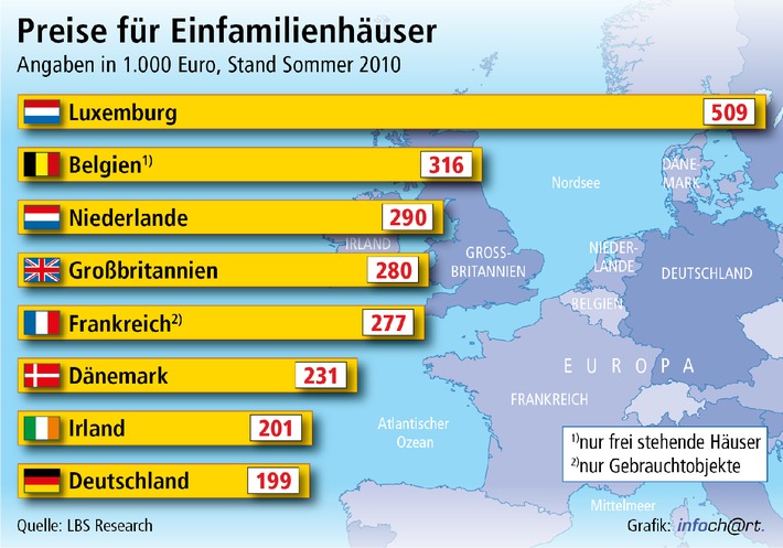 Hauskauf in Deutschland am günstigsten / Eigenheime in vielen Nachbarländern deutlich teurer / In Irland ist Preisblase geplatzt (mit Bild)