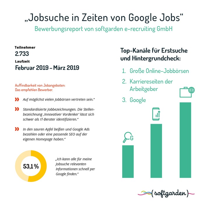Jobsuche in Zeiten von Google Jobs / Aktuelle Umfrage von softgarden nimmt Nutzung der Suchmaschine durch Bewerber ins Visier