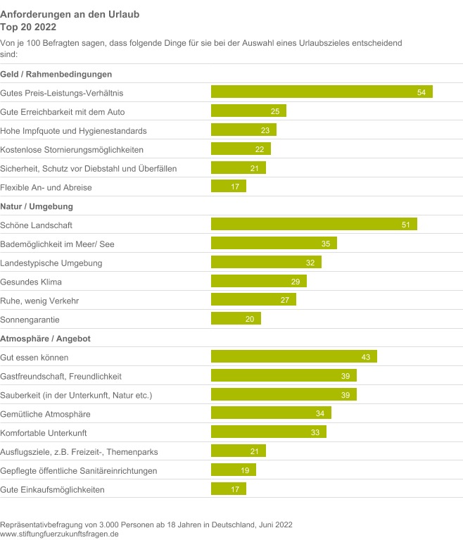 Sommerurlaub 2022 / Urlaub von der Realität