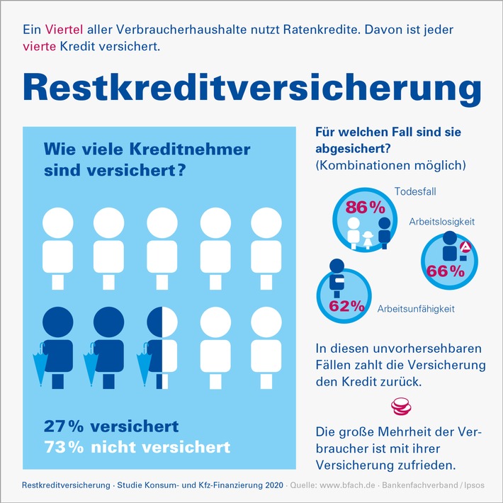 Infografik_Restkreditversicherung_2020_BFACH.jpg