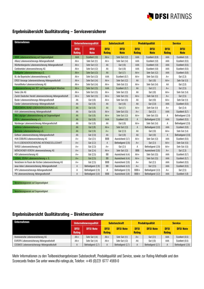 DFSI Qualitätsrating: Die besten Lebensversicherer 2021/2022