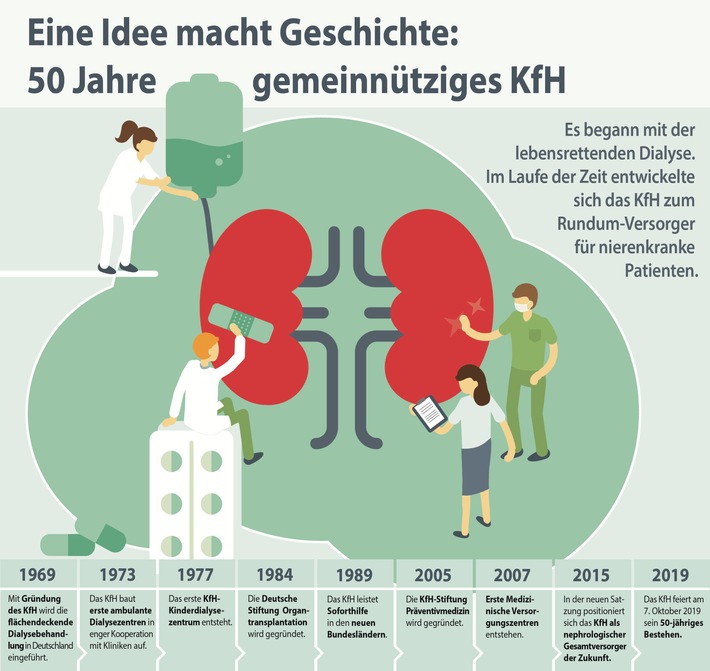 50 Jahre gemeinnütziges KfH / &quot;Eine humanitäre Idee macht Geschichte&quot;