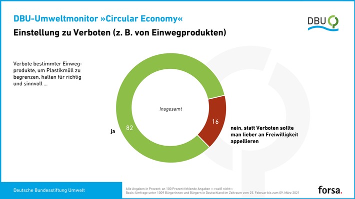 Mehrheit der Deutschen will Verbot von Einwegprodukten / forsa-Umfrage für DBU-Umweltmonitor