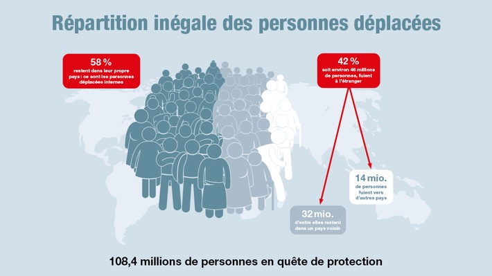 Caritas demande de routes migratoires sûres / La Suisse doit assumer plus de responsabilités envers les personnes en fuite