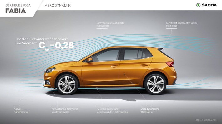 ŠKODA FABIA: die beste Aerodynamik seiner Klasse