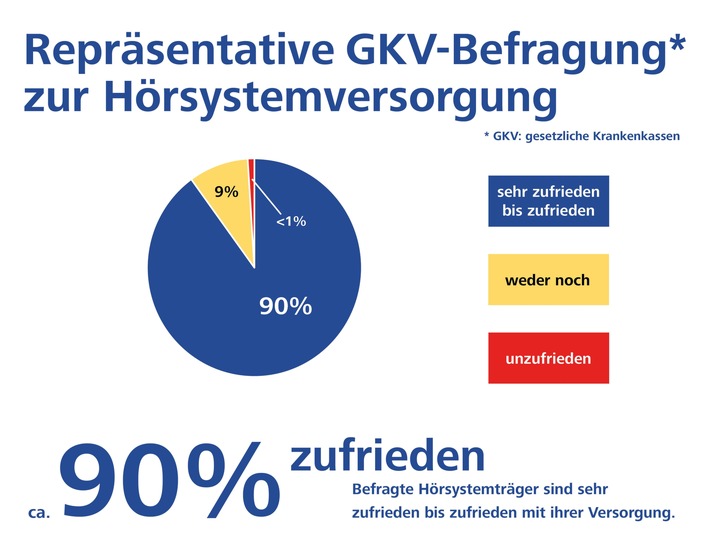 Größte bundesweite GKV-Umfrage bestätigt: Beste Versorgungsqualität für schwerhörige Menschen