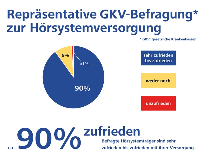 Größte bundesweite GKV-Umfrage bestätigt: Beste Versorgungsqualität für schwerhörige Menschen