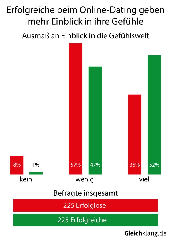 Erfolgsrezept beim Online-Dating: Einblick in die eigenen Gefühle geben