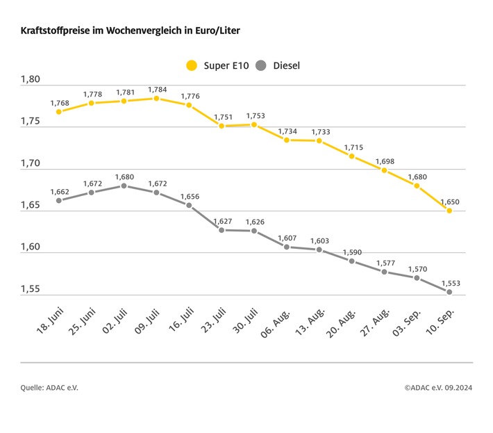 Benzinpreis auf niedrigstem Stand seit Januar 2022 / Diesel zuletzt Ende 2021 günstiger / Rohölpreis seit der Vorwoche um weitere fünf US-Dollar abgesackt