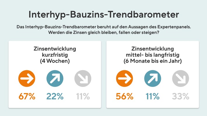 Interhyp_Bauzins_Trendbarometer_November2023_2400x1350.jpg