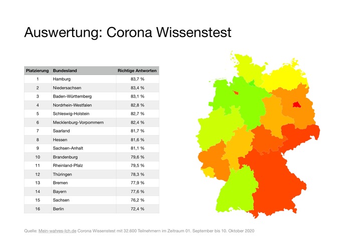 Berliner haben die größte Corona-Wissenslücke