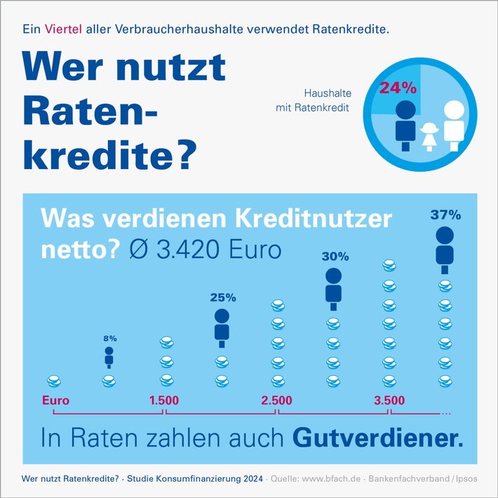 Jeder vierte Haushalt zahlt in Raten | Studie zum Finanzierungsverhalten der Verbraucher in 2024 | mehr Kredite für Solaranlagen