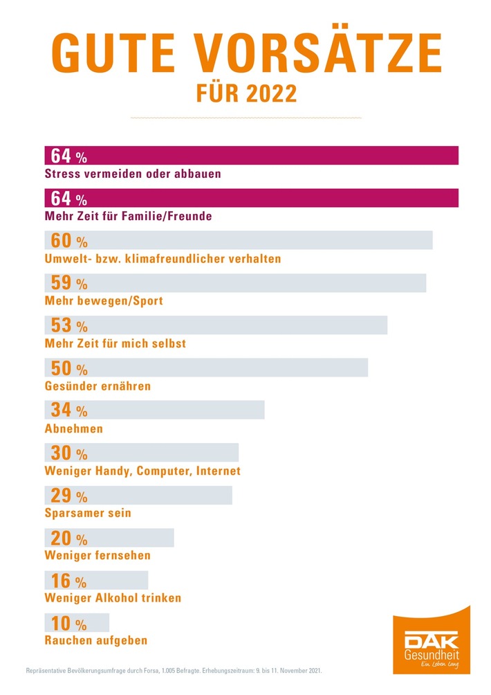 Gute Vorsätze: Besonders bei jungen Menschen beliebt