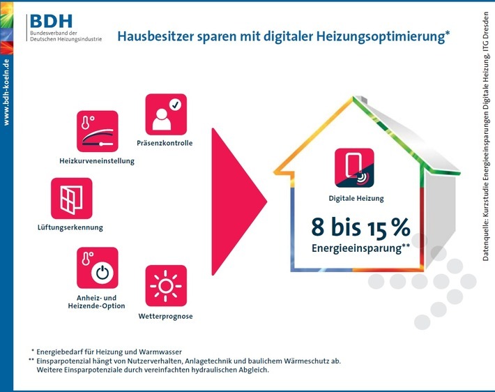 Digitale Heizungssteuerung steigert den Komfort und spart Energie / Infografik_Studie_Einsparpotenzial_digitale_Heizung Weiterer Text über ots und www.presseportal.de/nr/63532 / Die Verwendung dieses Bildes ist für redaktionelle Zwecke honorarfrei. Veröffentlichung bitte unter Quellenangabe: "obs/BDH - Bundesverband der Deutschen Heizungsindustrie"