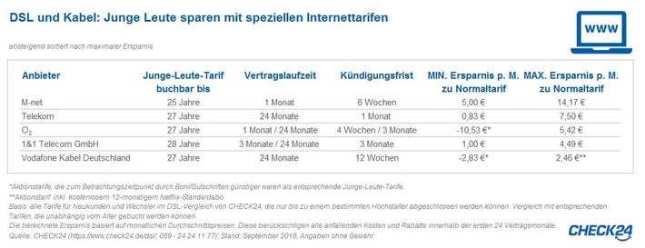 Internetverträge: Junge Leute sparen mit speziellen Tarifen bis zu 14 Euro im Monat