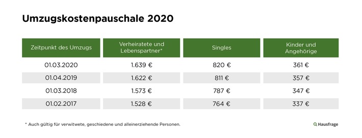 Neue Umzugskostenpauschale 2020