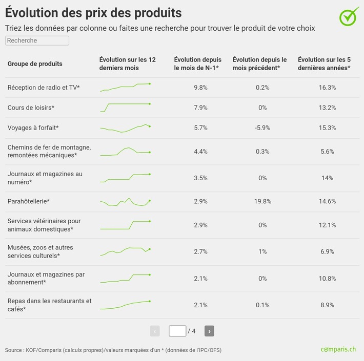 Communiqué de presse: Les services de streaming font grimper les prix : les loisirs sont nettement plus chers qu’il y a cinq ans