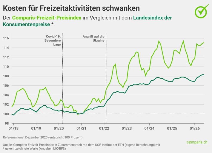 Medienmitteilung: Die Flugpreise sind in den letzten 5 Jahren in die Höhe geschossen
