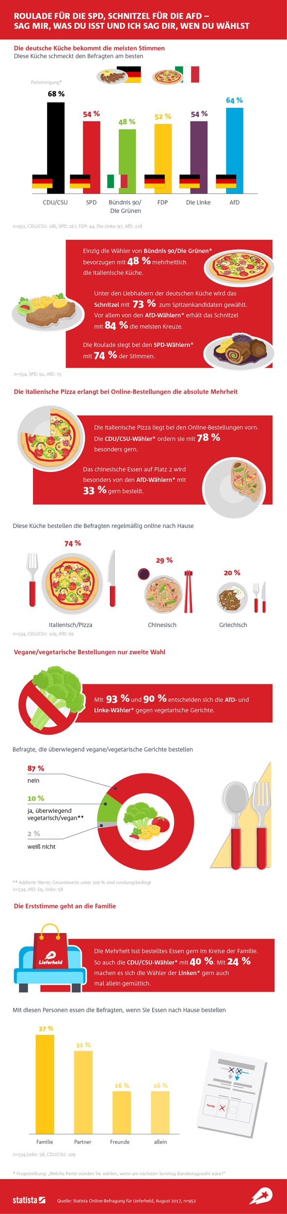 Sag mir, was du isst und ich sag dir, welche Partei du bei der Bundestagswahl 2017 wählst: Lieferheld analysiert Zusammenhang zwischen Parteineigung und Lieblingsessen