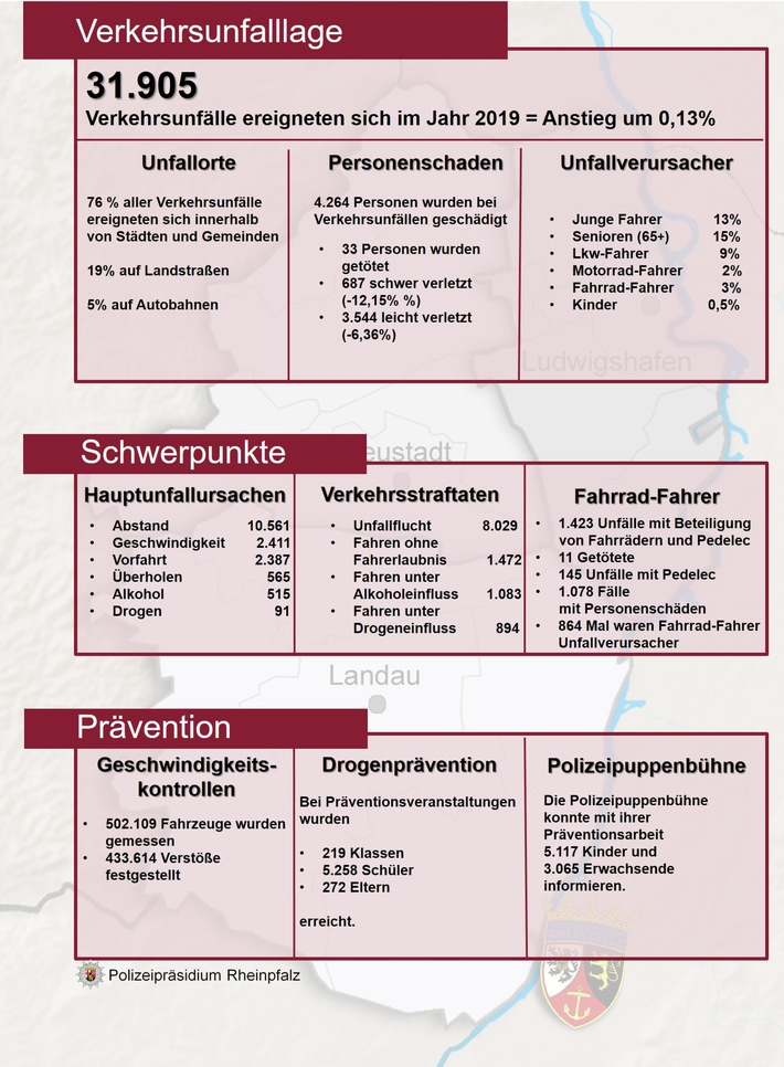 POL-PPRP: Polizeipräsidium Rheinpfalz - Verkehrsunfallstatistik 2019 Zahl der Verunglückten weiter rückläufig