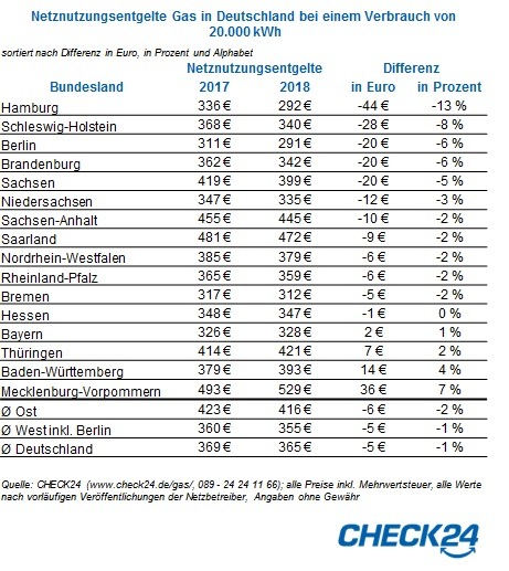 Netznutzungsentgelte für Gas in Hamburg -13 Prozent, Mecklenburg-Vorpommern plus sieben Prozent
