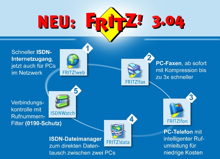 Kosten senken mit neuer FRITZ!-Software - ISDN-Software FRITZ! in neuer Version