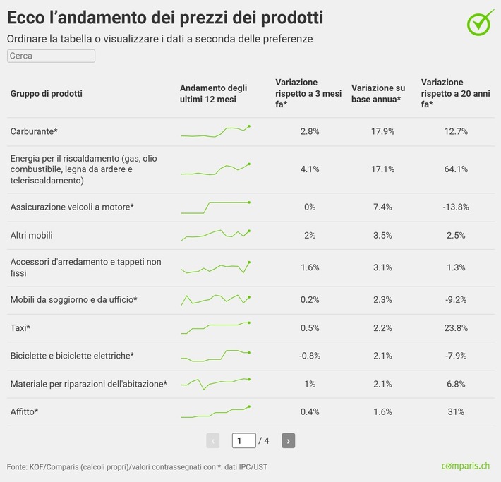 Comunicato stampa: Gli automobilisti non pagano di più solo alla pompa di benzina