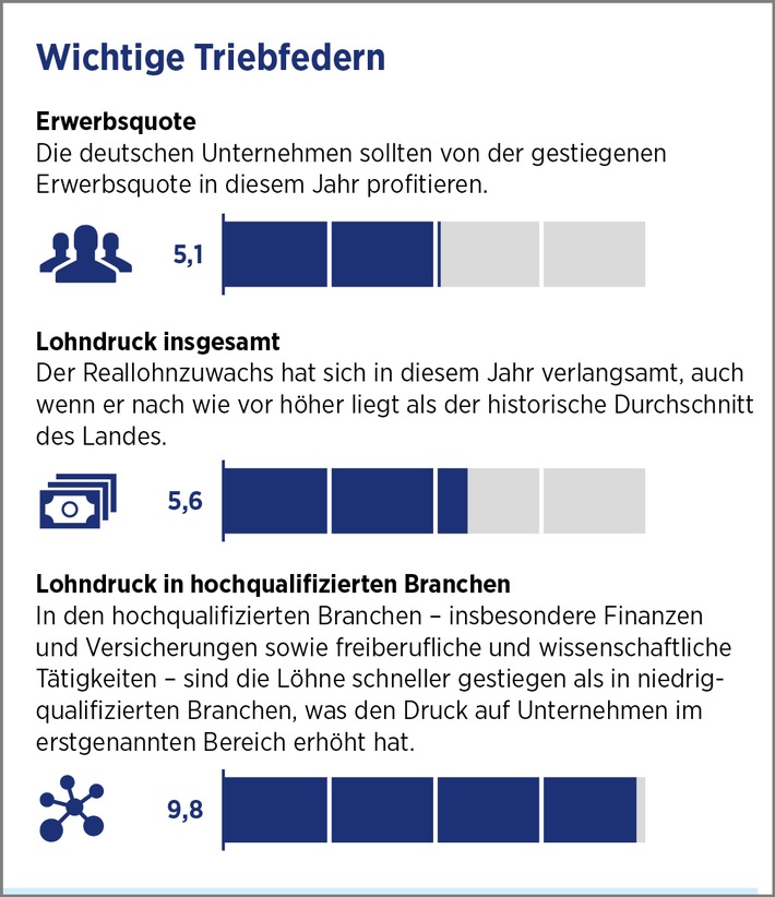 Arbeitsmärkte: Missverhältnis zwischen vorhandenen und benötigten Qualifikationen wird größer