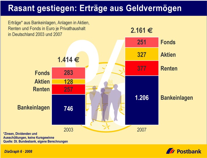 Postbank: Erträge aus Geldvermögen rasant gestiegen