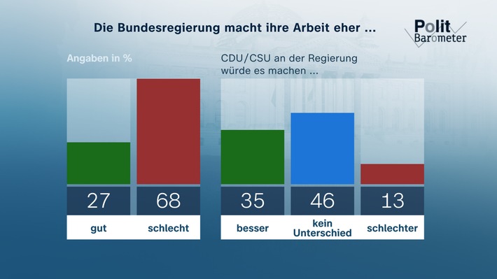 ZDF-Politbarometer Dezember 2023 / Massive Unzufriedenheit mit Kanzler Scholz und der Ampel / Nur Minderheit glaubt, dass es die CDU/CSU besser machen würde