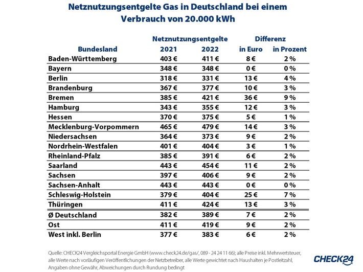 Gas und Strom: Netznutzungsentgelte steigen 2022