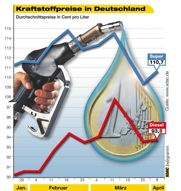 Kraftstoffpreise in Deutschland