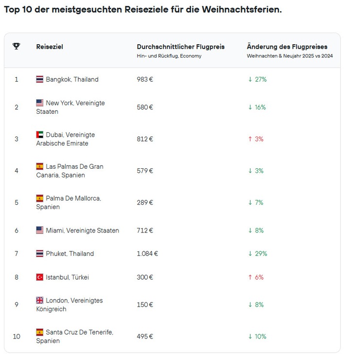 Großstadtluft statt Plätzchenduft: Das sind die beliebtesten Destinationen der Deutschen in den Weihnachtsferien