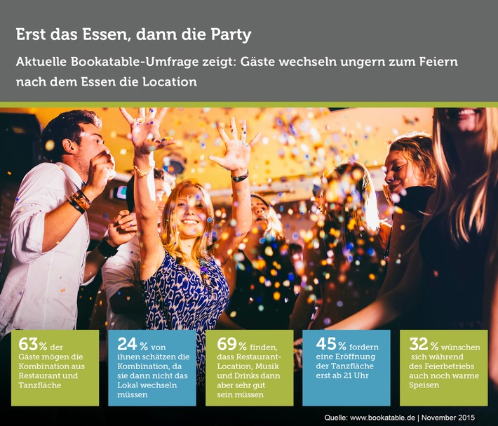 Party! Aber erst noch die Grundlage schaffen / Eine Bookatable-Umfrage zeigt: Gäste entscheiden sich für kombinierte Feier- und Tanzlocations