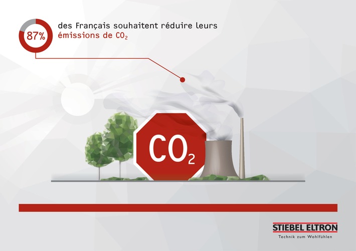 87 % des Français souhaitent réduire leurs émissions de CO2 - enquête STIEBEL ELTRON