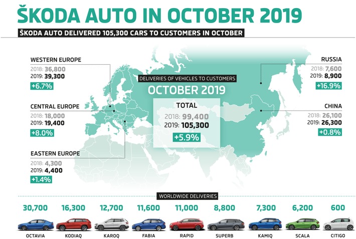 SKODA liefert im Oktober 105.300 Fahrzeuge aus (FOTO)