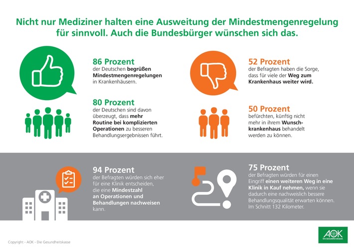 AOK-Studie: Fast neun von zehn Deutschen befürworten Mindestmengen bei komplizierten Operationen