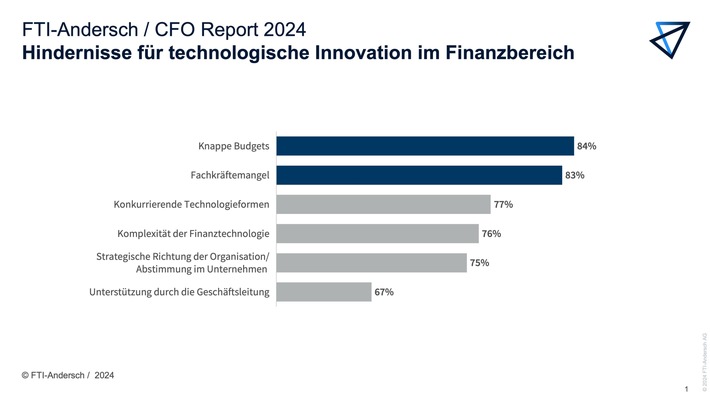 Global CFO Report 2024: Geringe Budgets und fehlende Fachexperten bremsen Entwicklung des Finanzbereichs aus